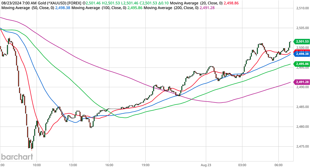 Gold Chart